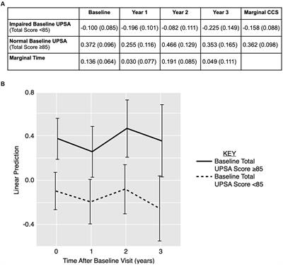 Original research: longitudinal evaluation of cognitively demanding daily function using performance-based functional assessment highlights heterogeneous trajectories in cognitive and functional abilities in people with Parkinson’s disease